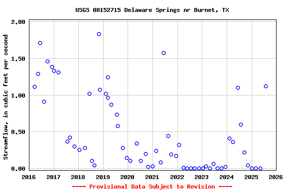 Delaware Springs Graph 8-28-25